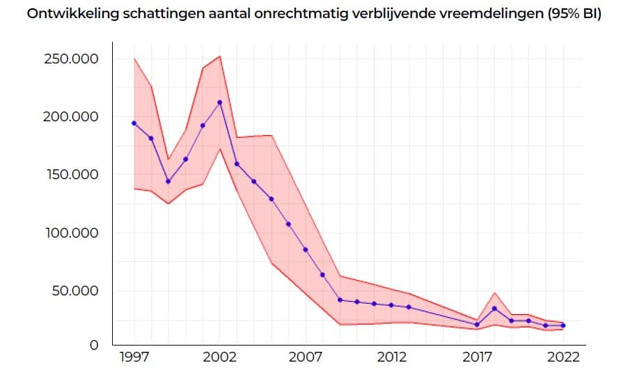 Een grafiek met de titel ontwikkeling schattingen aantal onrechtmatig verblijvende vreemdelingen (95% BI). Het laat zien wat het geschatte aantal is vanaf 1997 tot aan 2022. Waarbij het aantal van 250.000 in 1997 daalt naar 20.065 in de periode medio 2022-medio2023.