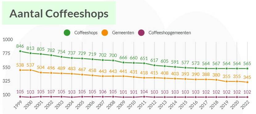 Grafiek die uitbeeldt hoeveel coffeeshops er in de periode 1999-2022 in Nederland aanwezig zijn.