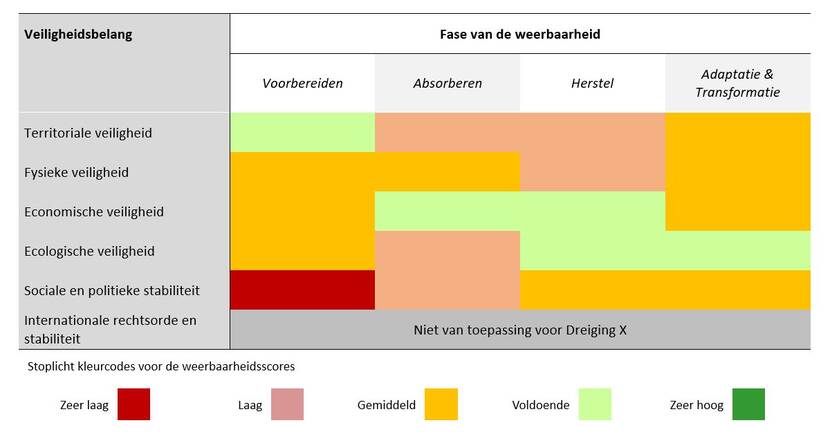 Fictief en vereenvoudigd voorbeeld voor het scoren van de weerbaarheid tegen een bedreiging van de Nederlandse samenleving