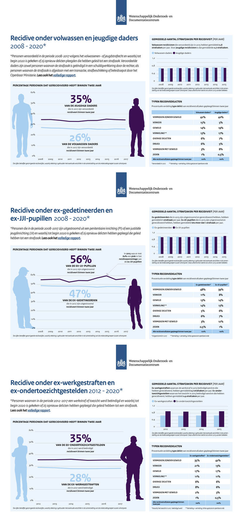 Infographic Factsheets Recidive dadergroepen 2021