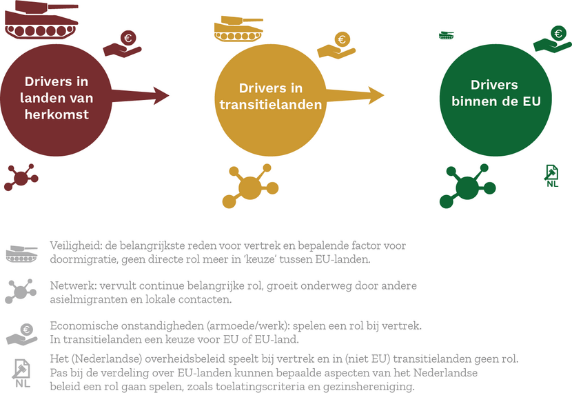 Een visualisatie van de rol van het Nederlandse asielbeleid in het asielmigratieproces.