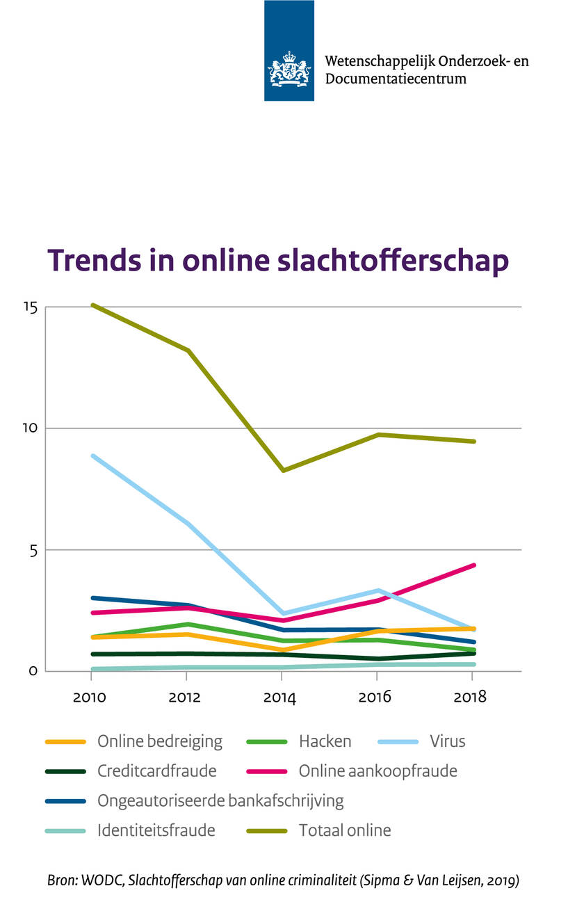 Grafiek van waarin een significante daling zichtbaar is van het aantal gevallen van online slachtofferschap van 15,1% in 2010 naar 9,5% in 2018